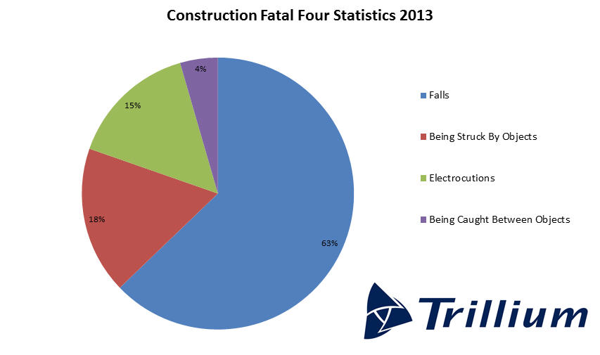 Construction Fatal Four